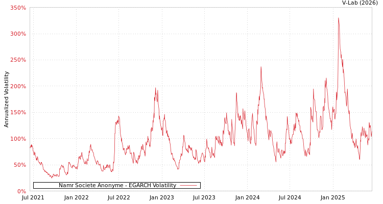 graph of Namr Societe Anonyme EGARCH