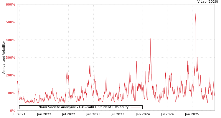 graph of Namr Societe Anonyme GAS-GARCH-T