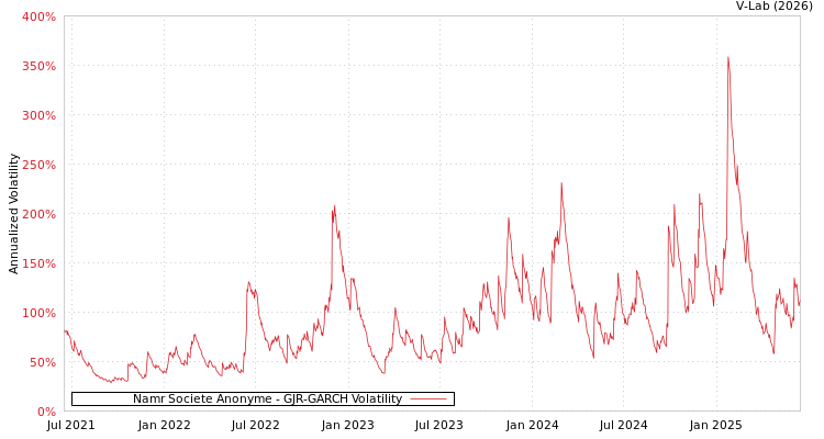 graph of Namr Societe Anonyme GJR-GARCH