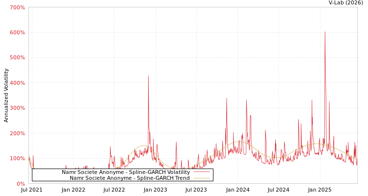graph of Namr Societe Anonyme SGARCH