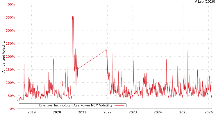 graph of Enensys Technologi APMEM