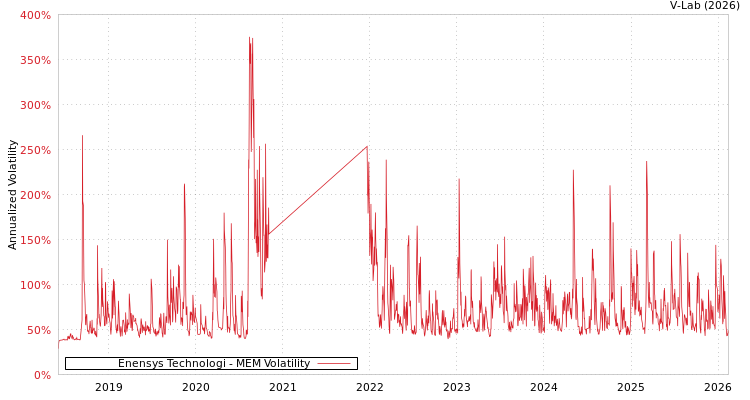 graph of Enensys Technologi MEM