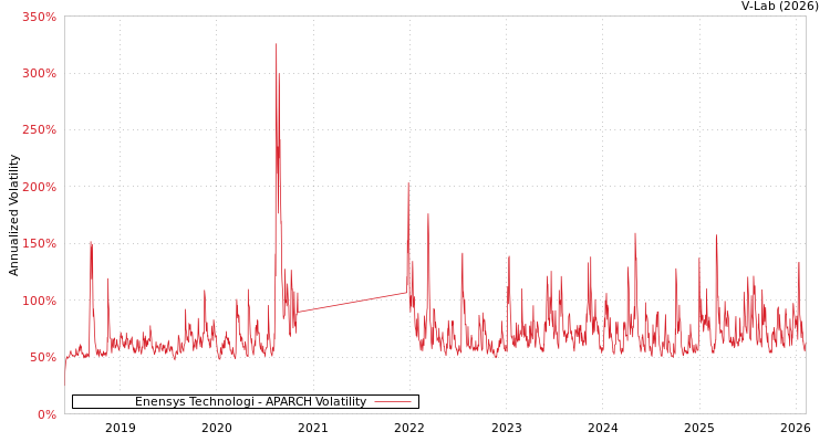 graph of Enensys Technologi APARCH