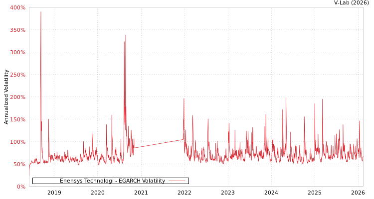graph of Enensys Technologi EGARCH