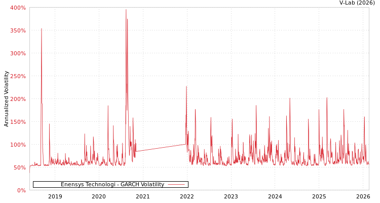 graph of Enensys Technologi GARCH
