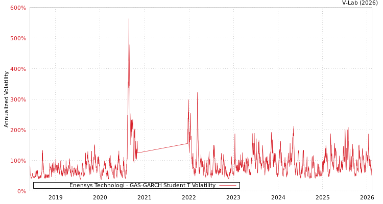 graph of Enensys Technologi GAS-GARCH-T