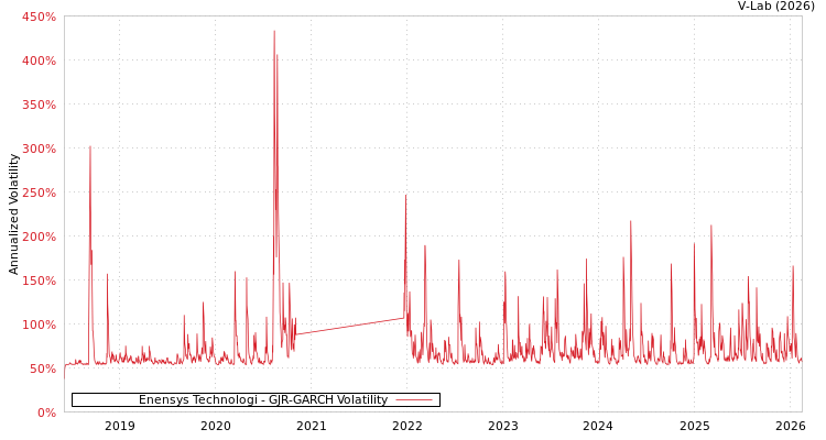 graph of Enensys Technologi GJR-GARCH