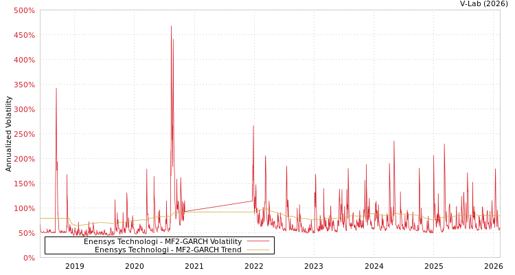 graph of Enensys Technologi MF2-GARCH