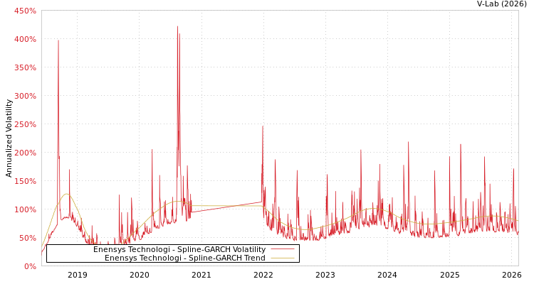 graph of Enensys Technologi SGARCH
