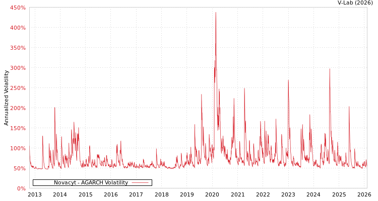 graph of Novacyt AGARCH