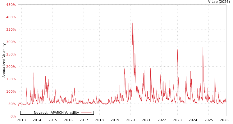 graph of Novacyt APARCH