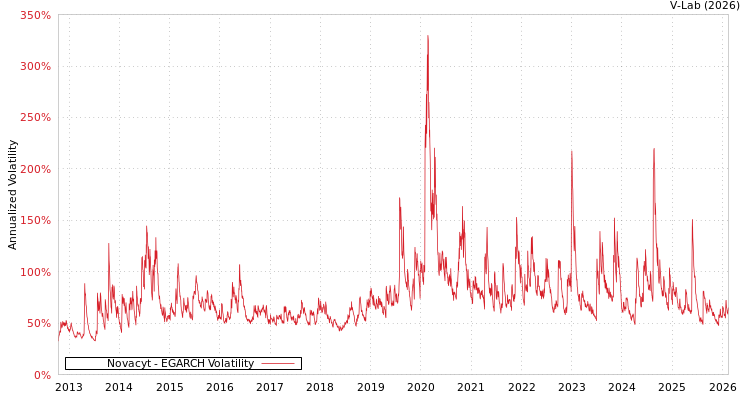 graph of Novacyt EGARCH