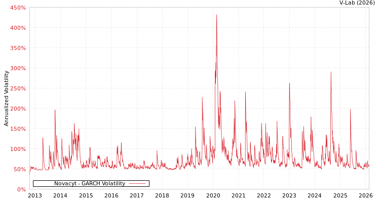 graph of Novacyt GARCH