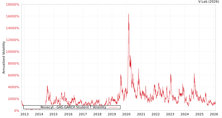 graph of Novacyt GAS-GARCH-T