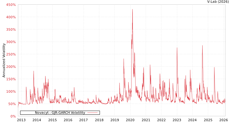 graph of Novacyt GJR-GARCH