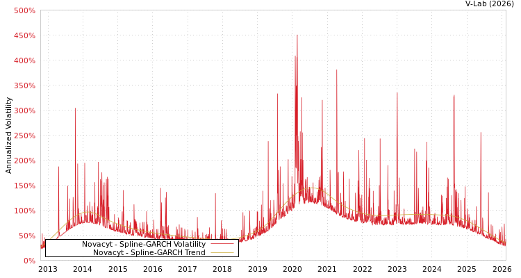 graph of Novacyt SGARCH
