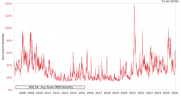 graph of NSE SA APMEM