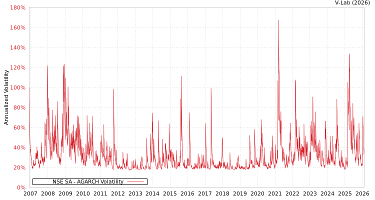 graph of NSE SA AGARCH