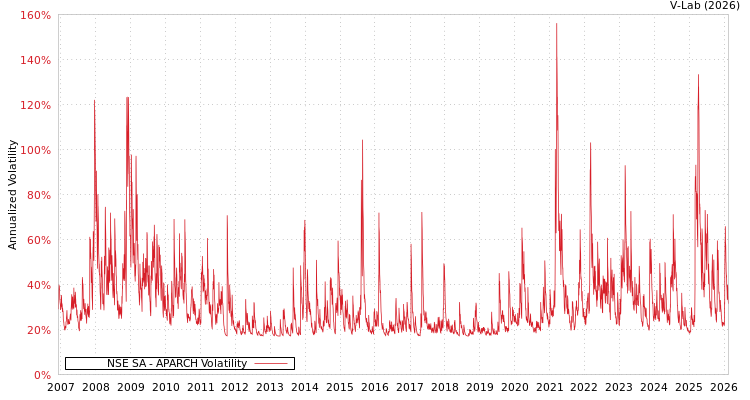 graph of NSE SA APARCH