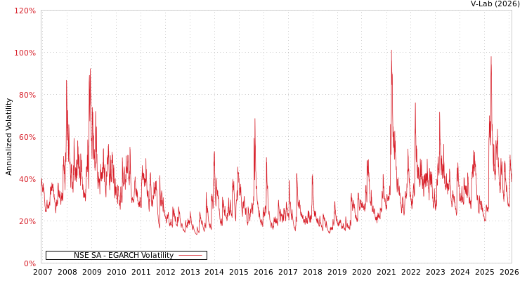 graph of NSE SA EGARCH