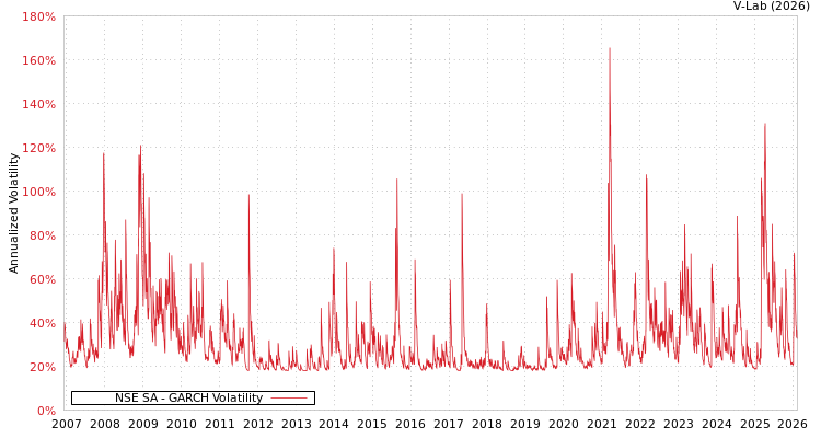 graph of NSE SA GARCH