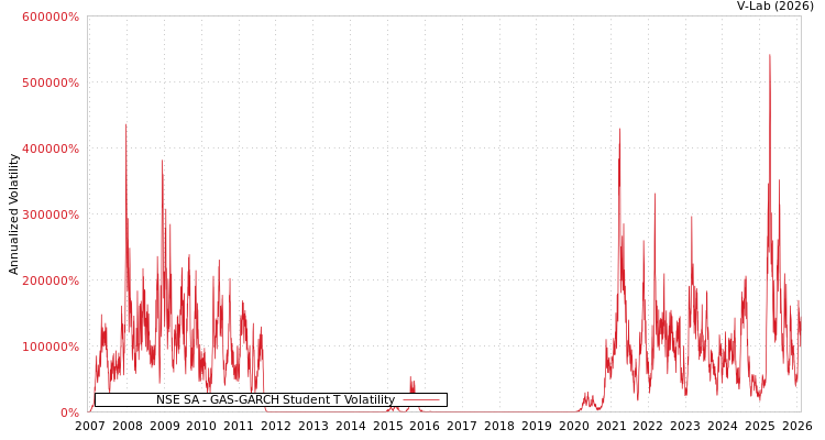 graph of NSE SA GAS-GARCH-T