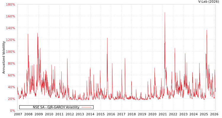graph of NSE SA GJR-GARCH