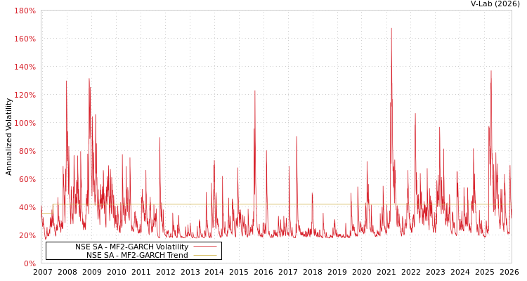 graph of NSE SA MF2-GARCH