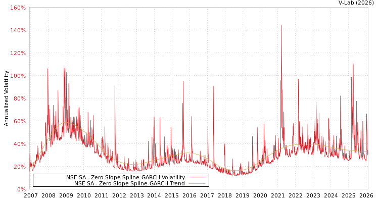graph of NSE SA S0GARCH