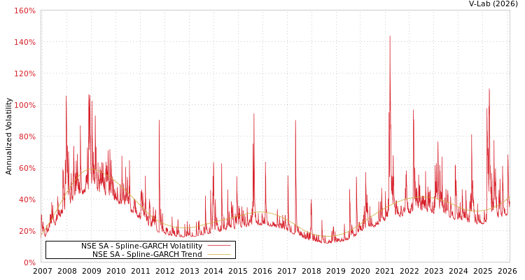 graph of NSE SA SGARCH