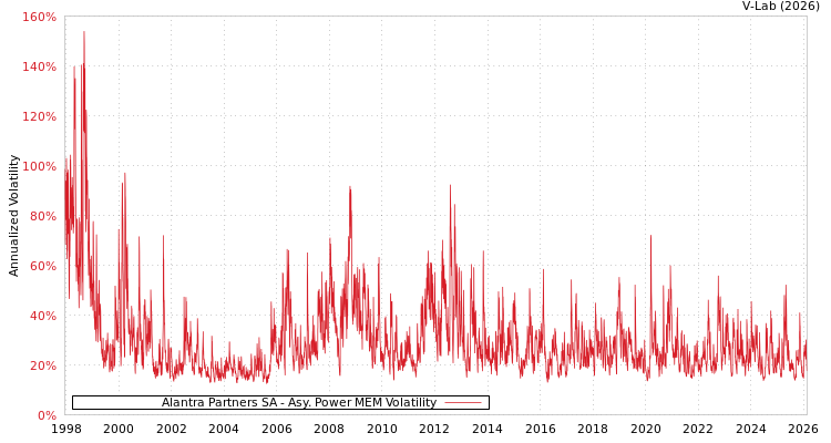 graph of Alantra Partners SA APMEM