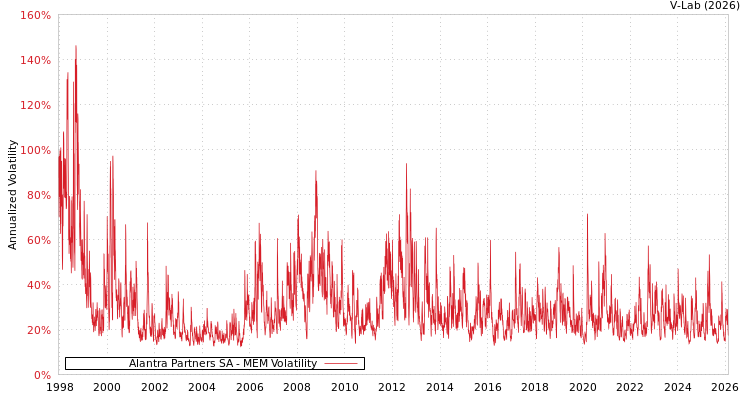 graph of Alantra Partners SA MEM