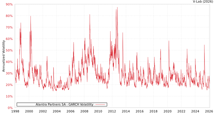 graph of Alantra Partners SA GARCH