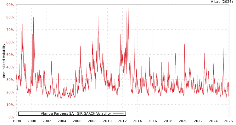 graph of Alantra Partners SA GJR-GARCH