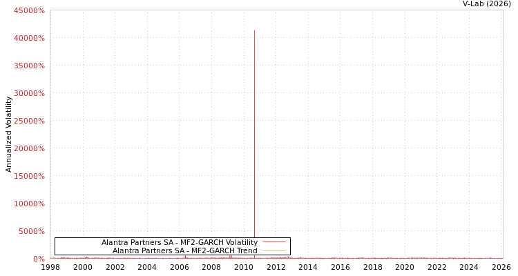 graph of Alantra Partners SA MF2-GARCH