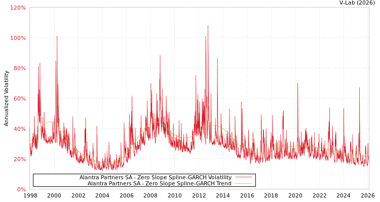 graph of Alantra Partners SA S0GARCH