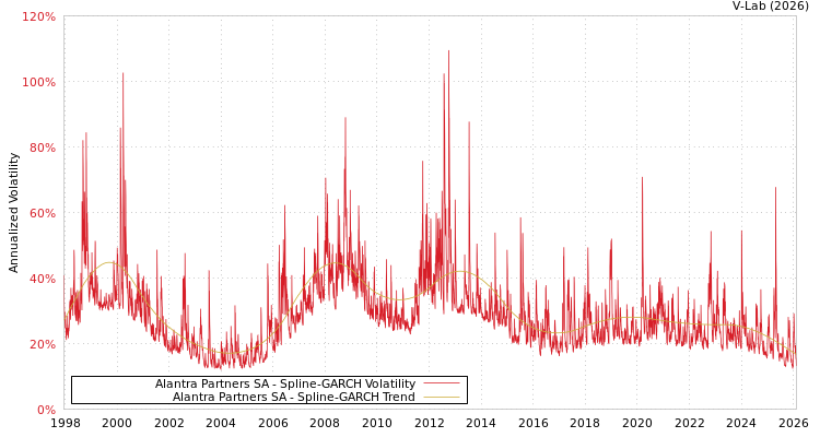 graph of Alantra Partners SA SGARCH