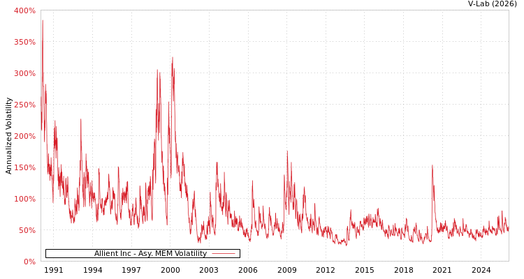 graph of Allient Inc AMEM