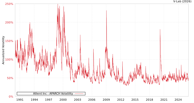 graph of Allient Inc APARCH