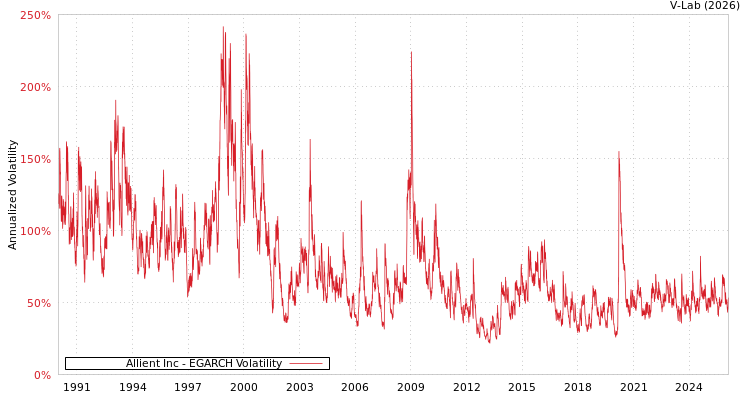 graph of Allient Inc EGARCH