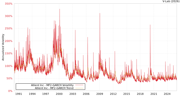 graph of Allient Inc MF2-GARCH