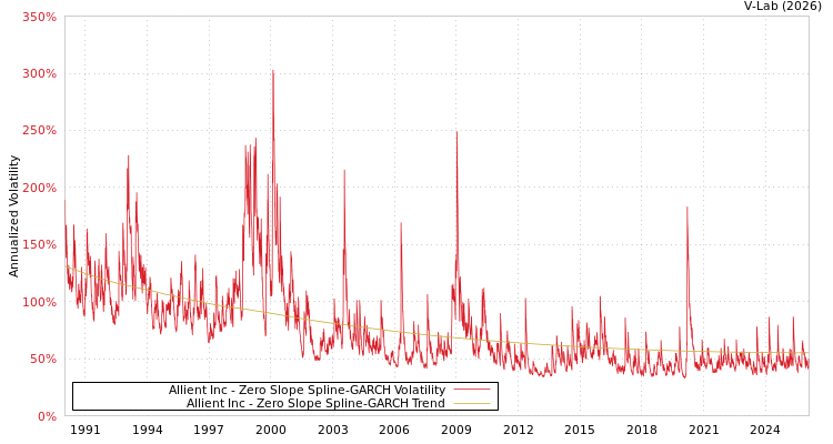 graph of Allient Inc S0GARCH
