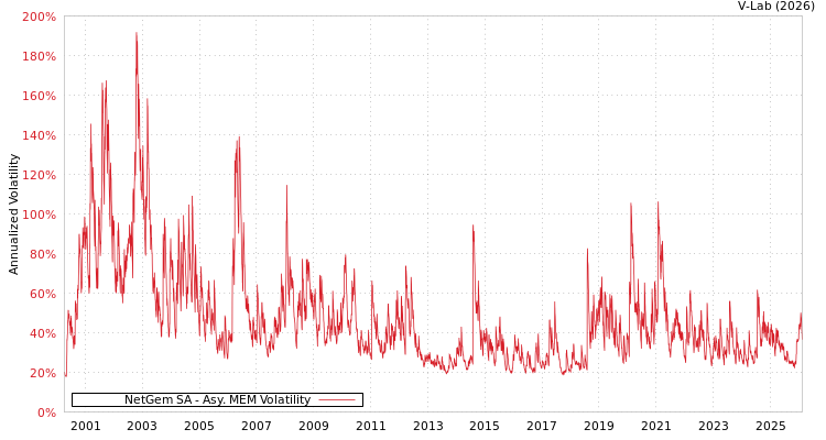graph of NetGem SA AMEM
