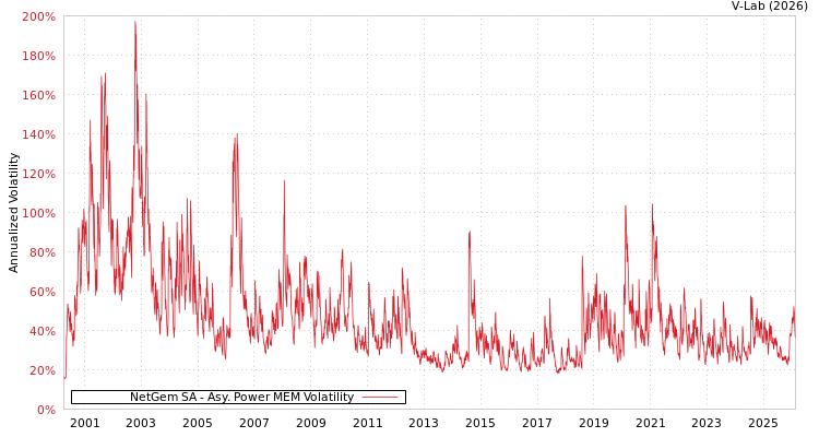graph of NetGem SA APMEM