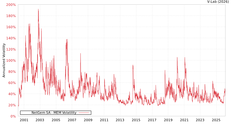 graph of NetGem SA MEM