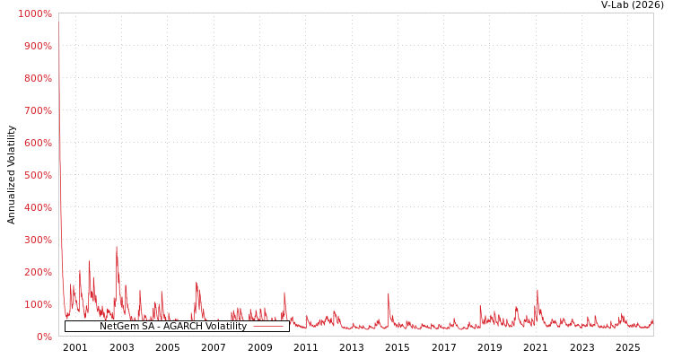 graph of NetGem SA AGARCH