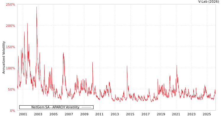 graph of NetGem SA APARCH