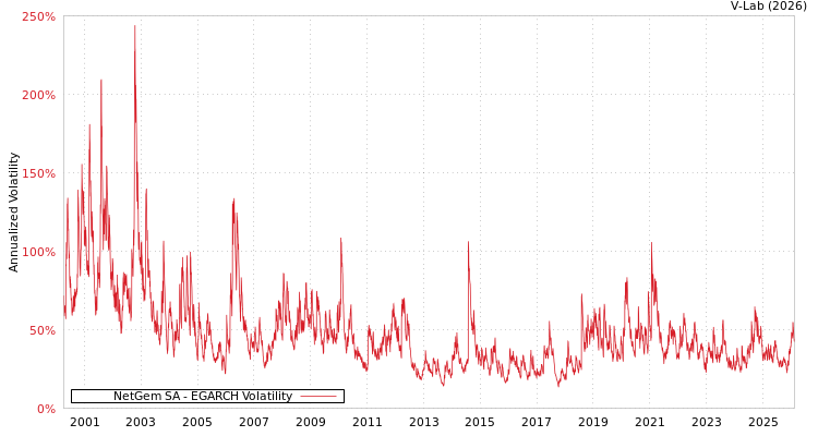 graph of NetGem SA EGARCH