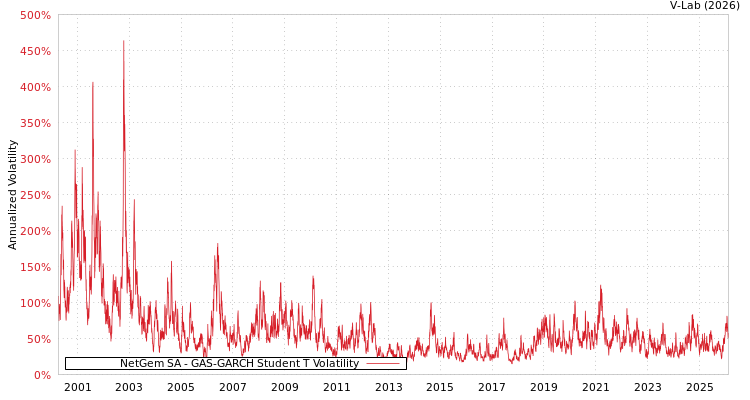 graph of NetGem SA GAS-GARCH-T