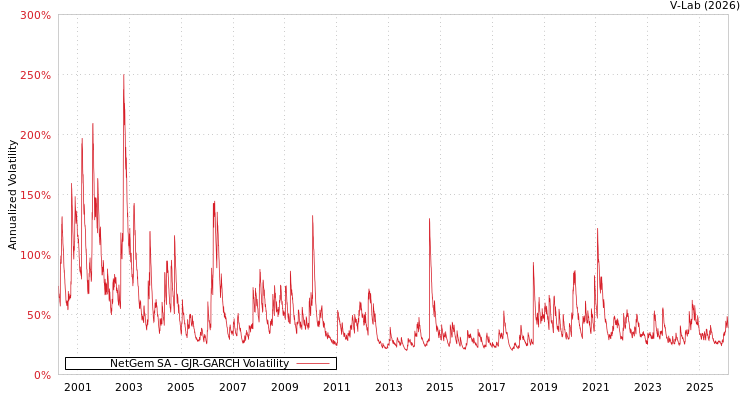 graph of NetGem SA GJR-GARCH
